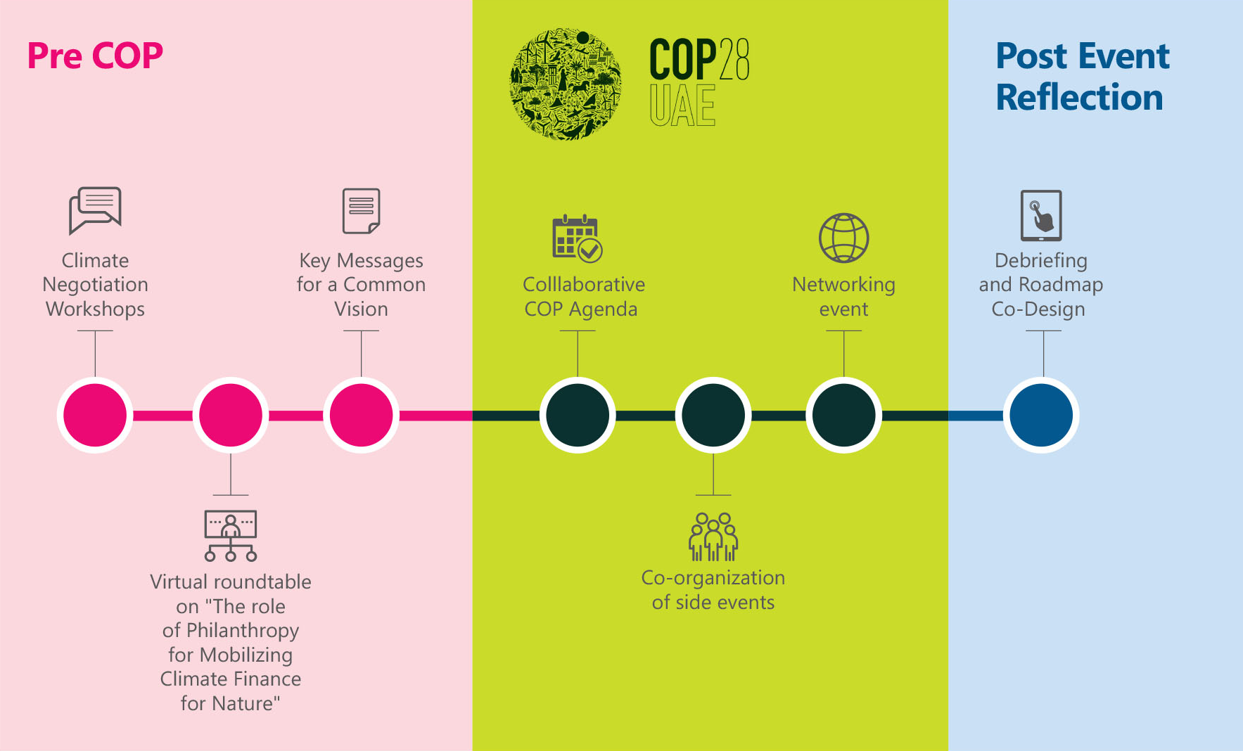TimelineCOP28-2