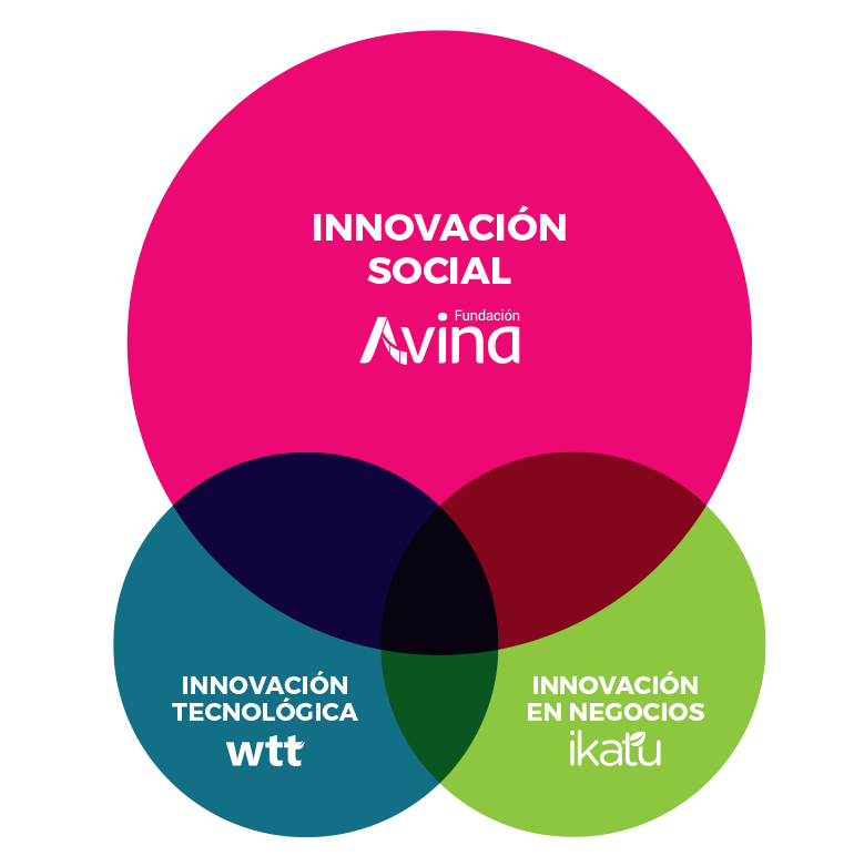 Ecosistema-Avina